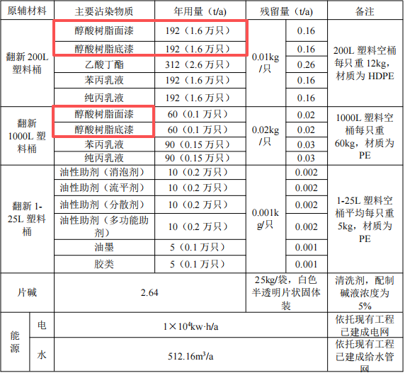 500万元投资 年处理1430吨包装桶涂料项目