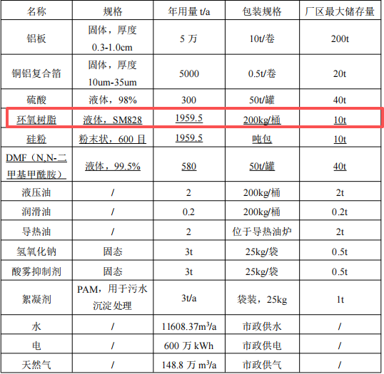 4.7亿元投资新建 年产2000万张铝基覆铜板涂料项目