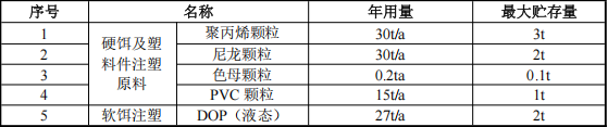 400万元投资新建年产1500万件渔具配件涂料项目