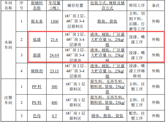 1.5亿元投资新建年产2800万套化妆刷涂料项目