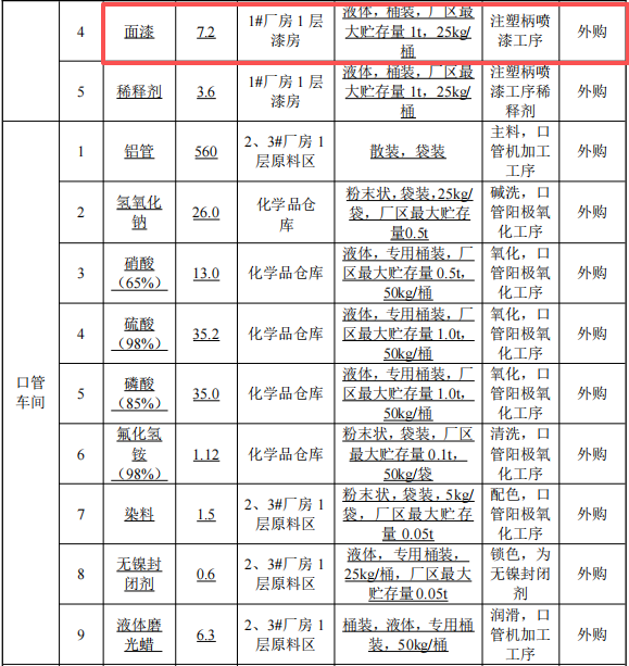1.5亿元投资新建年产2800万套化妆刷涂料项目