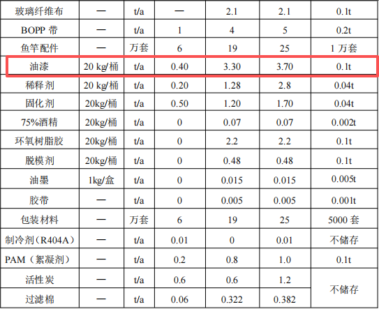 150万元投资扩建 年产19万支鱼竿涂料项目