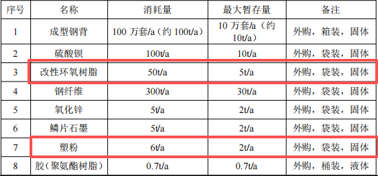 100万元投资 年产100万套制动器衬片粉末涂料项目
