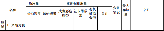 2000万元投资扩建 年产1亿平方米碳带粉末涂料项目
