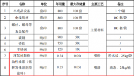 500万投资新建 年产800台自动化设备粉末涂料项目