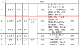 2.5亿元投资新建1.2万吨磁材深加工粉末涂料项目