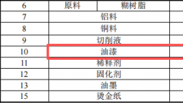 400万元投资新建年产1500万件渔具配件涂料项目