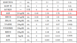 150万元投资扩建 年产19万支鱼竿涂料项目