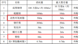 100万元投资 年产100万套制动器衬片粉末涂料项目