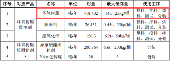 500万元投资新建年产800吨环氧树脂胶粉末涂料项目