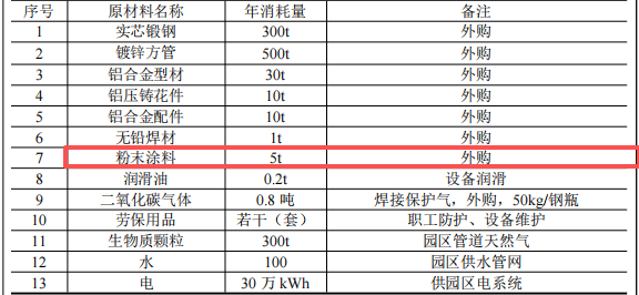 1000万元投资新建 年产20万米护栏粉末涂料项目