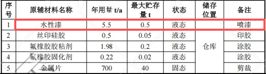 500万元投资新建 年产260万件气缸垫水性涂料项目