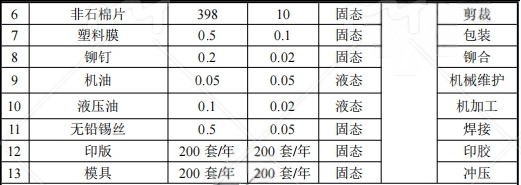 500万元投资新建 年产260万件气缸垫水性涂料项目
