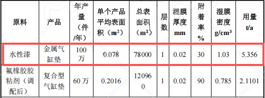500万元投资新建 年产260万件气缸垫水性涂料项目