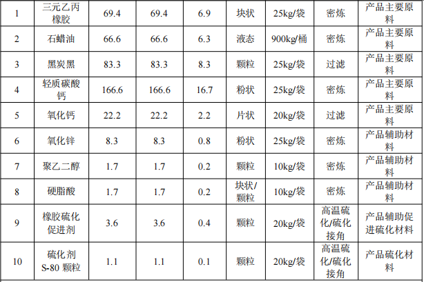 20万元投资迁建 年产500吨橡胶密封条涂料项目