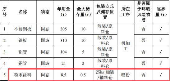 450万元投资新建 年产73万件金属加工件粉末涂料项目