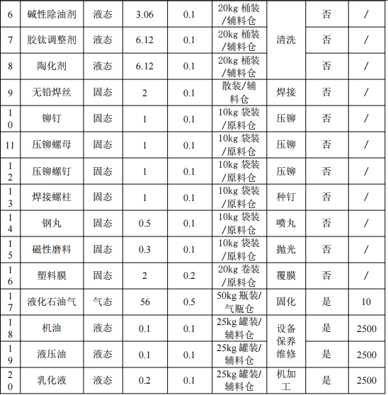 450万元投资新建 年产73万件金属加工件粉末涂料项目