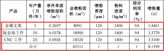 450万元投资新建 年产73万件金属加工件粉末涂料项目