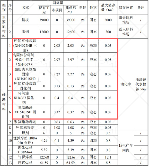 1.67亿元投资技术改造涂料项目（涂料工艺升级）