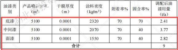 1.67亿元投资技术改造涂料项目（涂料工艺升级）