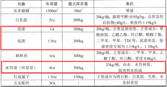 1100万元投资新建年产1500套定制家具涂料项目