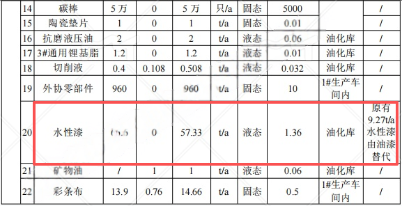 1100万元投资新建年产1500套定制家具涂料项目