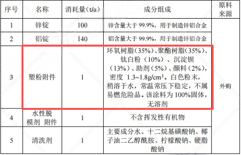 300万元投资新建年产300万件机动车零配件涂料项目