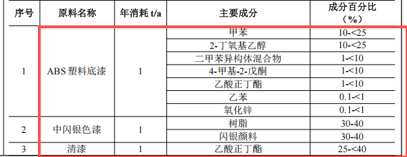 9100万元投资 年产150万套汽车内外饰件涂料项目