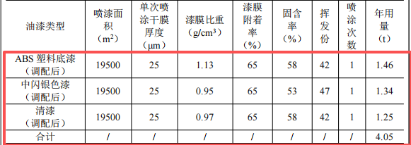 9100万元投资 年产150万套汽车内外饰件涂料项目