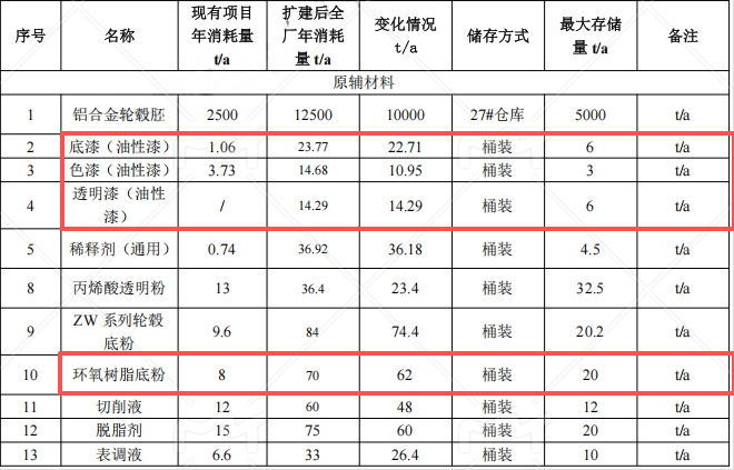1.2亿元投资扩建 年产80万只铝合金轮毂涂料项目