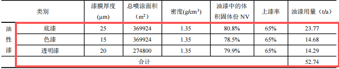 1.2亿元投资扩建 年产80万只铝合金轮毂涂料项目