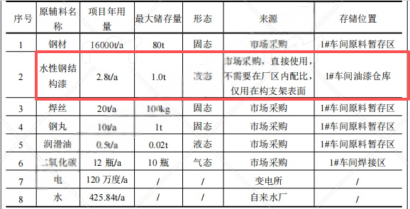 7.21亿元投资新建年产1.5万吨电力器材涂料项目