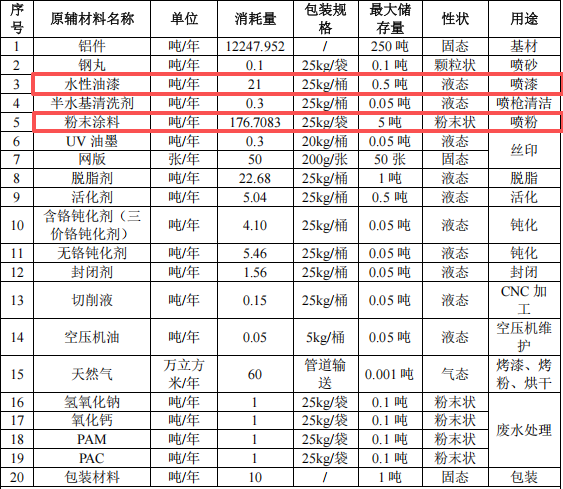 1200万元投资 年产600万件通讯模块粉末涂料项目