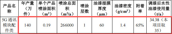 1200万元投资 年产600万件通讯模块粉末涂料项目