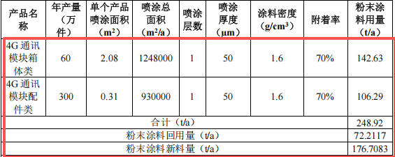 1200万元投资 年产600万件通讯模块粉末涂料项目