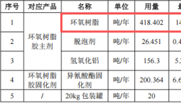 500万元投资新建年产800吨环氧树脂胶粉末涂料项目
