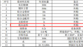 1000万元投资新建 年产20万米护栏粉末涂料项目