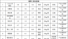 20万元投资迁建 年产500吨橡胶密封条涂料项目