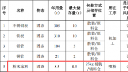 450万元投资新建 年产73万件金属加工件粉末涂料项目