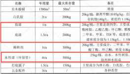 1100万元投资新建年产1500套定制家具涂料项目