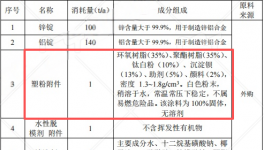 300万元投资新建年产300万件机动车零配件涂料项目