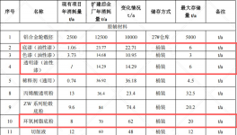 1.2亿元投资扩建 年产80万只铝合金轮毂涂料项目