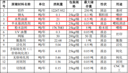 1200万元投资 年产600万件通讯模块粉末涂料项目
