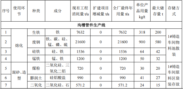 3000万元投资扩建年产8万吨高端铸件粉末涂料项目