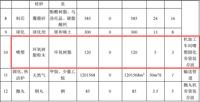 3000万元投资扩建年产8万吨高端铸件粉末涂料项目