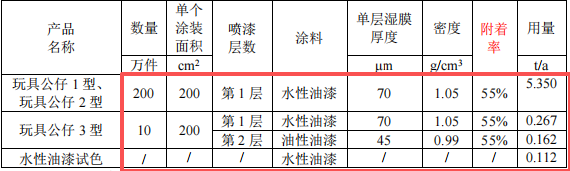 200万元投资新建年产63吨玩具公仔涂料项目