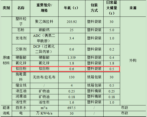 3000万元投资新建 年产1800万双酒店用鞋涂料项目