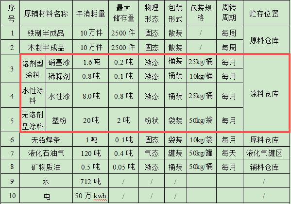 100万元投资新建年产20万件工艺品粉末涂料项目