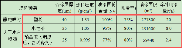 100万元投资新建年产20万件工艺品粉末涂料项目