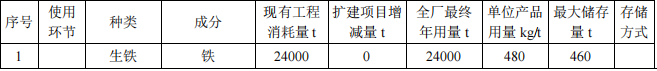 2000万元投资扩建年产3万吨汽车配件粉末涂料项目